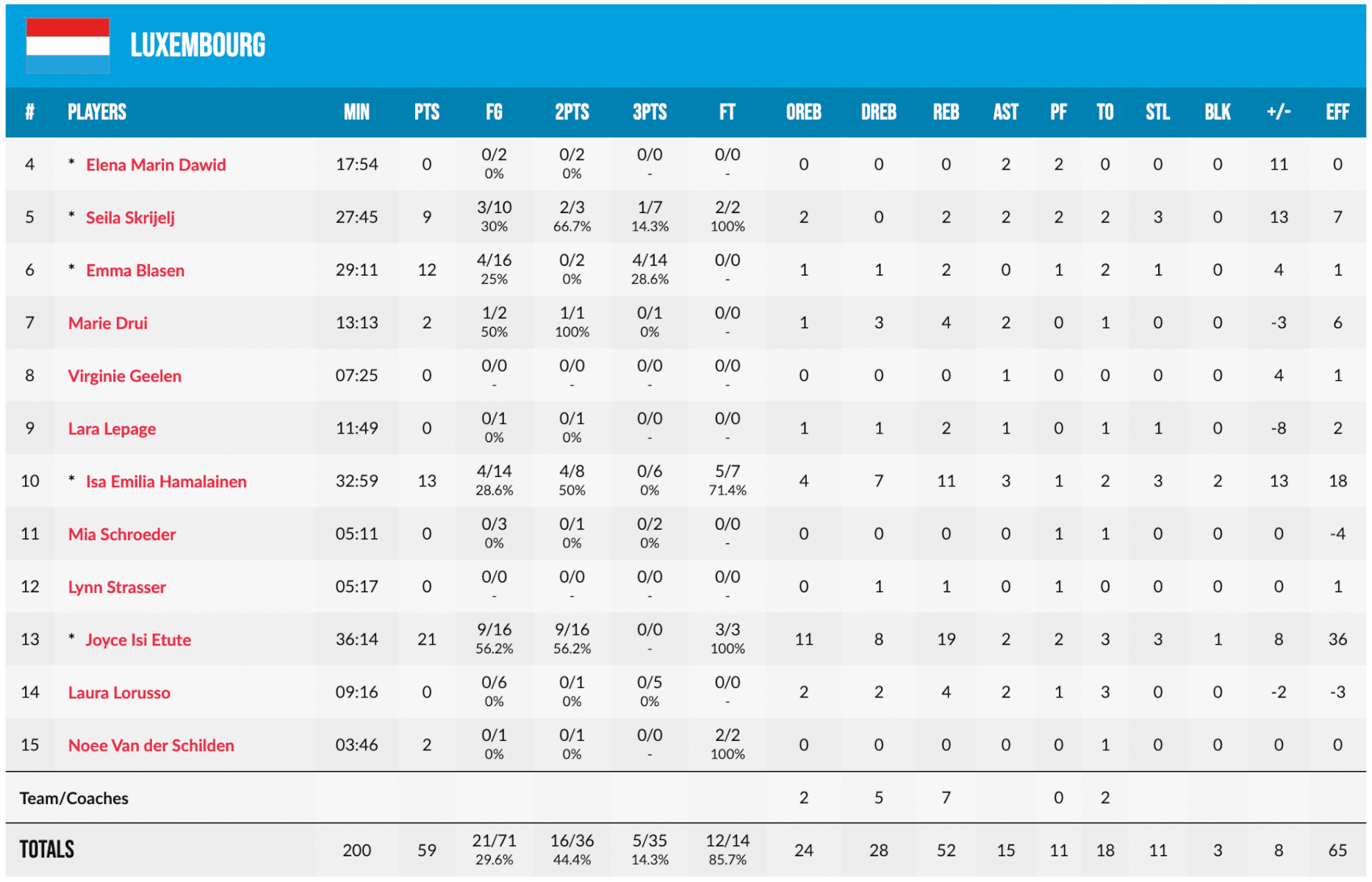 U16 girls beat North Macedonia and finish EC at 17th place Fédération